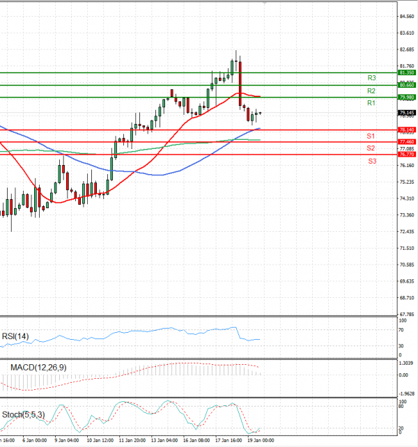 Crude Oil Analysis Technical analysis 19/01/2023